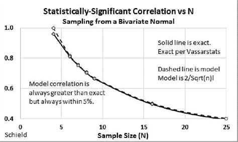 what is a statistically significant sample size